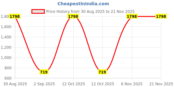 myntra.com Al-Nuaim Set Of 2 Ameer Al Oudh & Afshan Alcohol Free Roll On Attar - 9.9 ml Each al-nuaim Price History Graph from 30 Aug 2025 to 20 Nov 2025