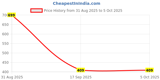 myntra.com Al-Nuaim Set Of 2 Asad & Exotica Long Lasting Perfume Body Spray - 200 ml Each al-nuaim Price History Graph from 31 Aug 2025 to 4 Oct 2025