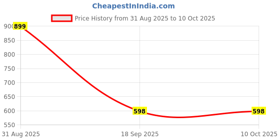 myntra.com Al-Nuaim Set Of 2 Asad Attar Roll On- 9.9 ml Each al-nuaim Price History Graph from 31 Aug 2025 to 9 Oct 2025