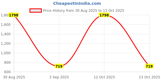 myntra.com Al-Nuaim Set Of 2 Black Orchid Alcohol Free Roll On Attar - 9.9 ml Each al-nuaim Price History Graph from 30 Aug 2025 to 12 Oct 2025