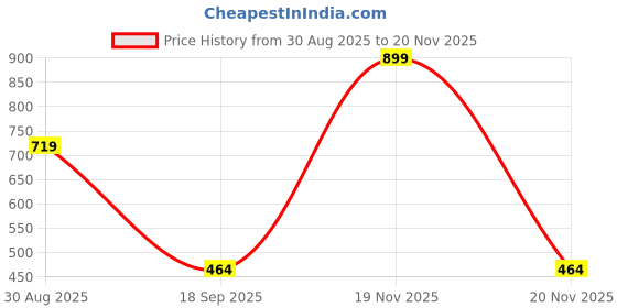 myntra.com Al-Nuaim Set Of 2 Black Orchid Alcohol Free Roll On Attar - 9.9 ml Each al-nuaim Price History Graph from 30 Aug 2025 to 20 Nov 2025