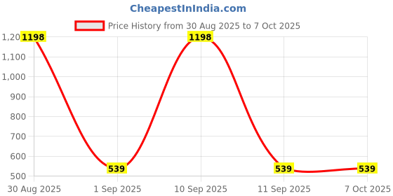 myntra.com Al-Nuaim Set Of 2 Blue Sport & Open Black Alcohol Free Roll On Attar - 6 ml Each al-nuaim Price History Graph from 30 Aug 2025 to 6 Oct 2025