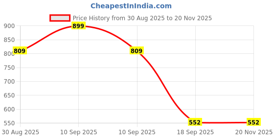 myntra.com Al-Nuaim Set Of 2 Blue Wave Alcohol Free Roll On Attar - 20 ml Each al-nuaim Price History Graph from 30 Aug 2025 to 20 Nov 2025
