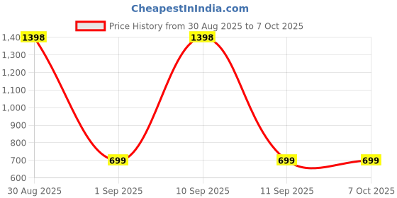 myntra.com Al-Nuaim Set Of 2 Chocolate Musk & Kashmiri Oudh Alcohol Free Deodorant- 200 ml Each al-nuaim Price History Graph from 30 Aug 2025 to 7 Oct 2025