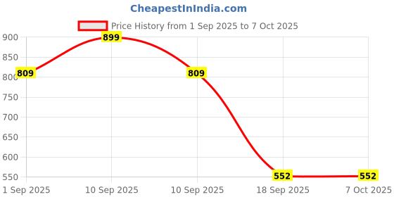 myntra.com Al-Nuaim Set Of 2 Chocolate Musk & Noora Alcohol Free Roll On Attar - 20 ml Each al-nuaim Price History Graph from 1 Sep 2025 to 6 Oct 2025
