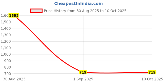 myntra.com Al-Nuaim Set Of 2 Chocolate Musk & Sabaya Long Lasting Eau De Parfum - 50 ml Each al-nuaim Price History Graph from 30 Aug 2025 to 9 Oct 2025