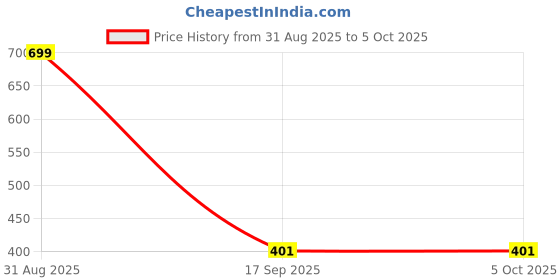 myntra.com Al-Nuaim Set Of 2 Ice Berg Deodorant Spray- 200 ml Each al-nuaim Price History Graph from 31 Aug 2025 to 5 Oct 2025