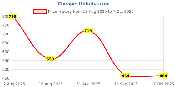 myntra.com Al-Nuaim Set Of 2 Inginte Oud Alcohol Free Attar - 9.9 ml Each al-nuaim Price History Graph from 12 Aug 2025 to 6 Oct 2025