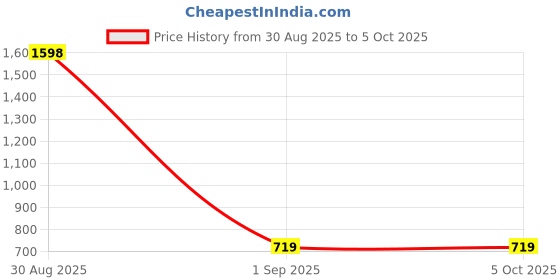 myntra.com Al-Nuaim Set Of 2 Inginte Oud Alcohol Free Attar - 9.9ml Each al-nuaim Price History Graph from 30 Aug 2025 to 5 Oct 2025