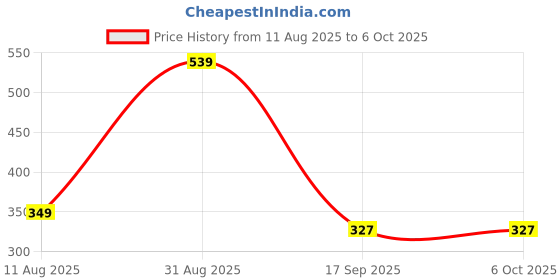 myntra.com Al-Nuaim Set Of 2 Open Black Alcohol Free Attar - 6 ml Each al-nuaim Price History Graph from 11 Aug 2025 to 6 Oct 2025