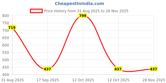 myntra.com Al-Nuaim Set Of 2 Original XX Long Lasting Eau De Parfum - 50 ml Each al-nuaim Price History Graph from 31 Aug 2025 to 27 Nov 2025