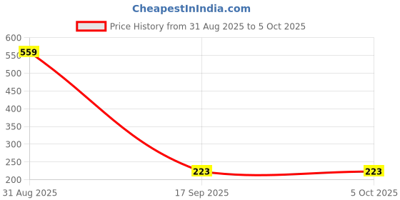 myntra.com Al-Nuaim Set Of 2 Patchouli Attar Roll On - 6 ml Each al-nuaim Price History Graph from 31 Aug 2025 to 5 Oct 2025