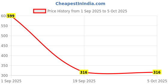 myntra.com Al-Nuaim Set Of 2 Purple Oudh & Umbre Leather Alcohol Free Roll On Attar - 6 ml Each al-nuaim Price History Graph from 1 Sep 2025 to 5 Oct 2025