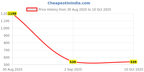myntra.com Al-Nuaim Set Of 2 Swiss Firdaus Long Lasting Attar - 6 ml Each al-nuaim Price History Graph from 30 Aug 2025 to 9 Oct 2025