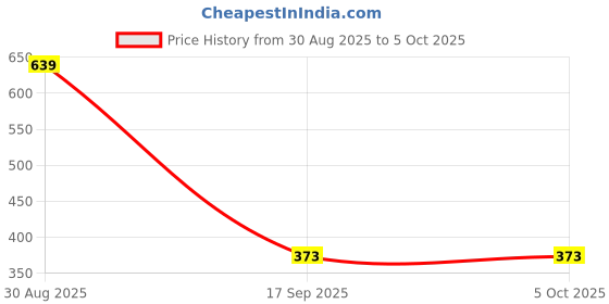 myntra.com Al-Nuaim Set Of 2 White Oudh Alcohol Free Attar- 6 ml Each al-nuaim Price History Graph from 30 Aug 2025 to 5 Oct 2025