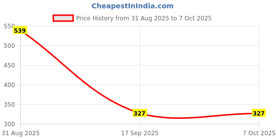 myntra.com Al-Nuaim Set Of 2 Zam Zam Alcohol Free Attar -6 ml Each al-nuaim Price History Graph from 31 Aug 2025 to 6 Oct 2025