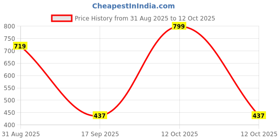myntra.com Al-Nuaim Set Of 2 Zam Zam Long Lasting Eau De Parfum - 50 ml Each al-nuaim Price History Graph from 31 Aug 2025 to 12 Oct 2025