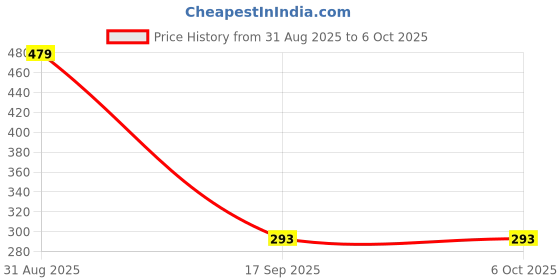 myntra.com Al-Nuaim Set Of 2 Zatax Alcohol Free Attar- 6 ml Each al-nuaim Price History Graph from 31 Aug 2025 to 5 Oct 2025