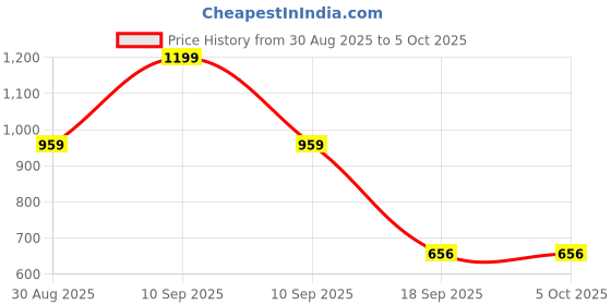 myntra.com Al-Nuaim Set Of 3 Ameer Al Oudh, Afshan & Black Orchid Attar - 9.9 ml Each al-nuaim Price History Graph from 30 Aug 2025 to 5 Oct 2025