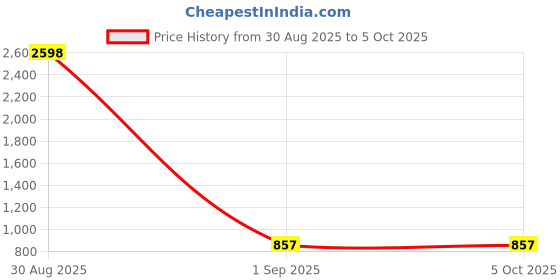myntra.com Al-Nuaim Set Of 3 Asad- Yara & Khamrah Alcohol Free Deodorant- 200 ml Each al-nuaim Price History Graph from 30 Aug 2025 to 5 Oct 2025