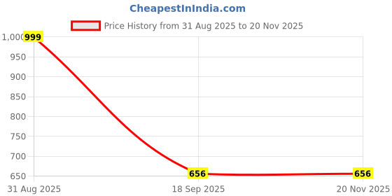 myntra.com Al-Nuaim Set Of 3 Blue Oud Alcohol Free Attar -9.9 ml Each al-nuaim Price History Graph from 31 Aug 2025 to 19 Nov 2025