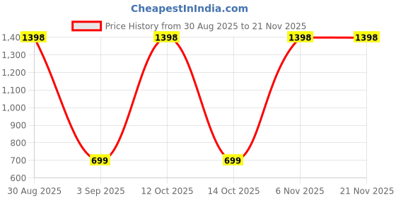 myntra.com Al-Nuaim Set Of 3 Blueberry Musk, 07 & Purple Oudh Alcohol Free Roll On Attar - 6 ml Each al-nuaim Price History Graph from 30 Aug 2025 to 20 Nov 2025