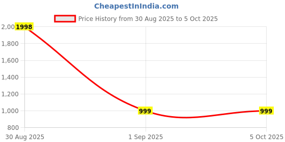 myntra.com Al-Nuaim Set Of 3 Chocolate Musk, Blue Wave & White Oudh Long Lasting EDP - 50 ml Each al-nuaim Price History Graph from 30 Aug 2025 to 5 Oct 2025