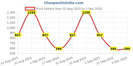 myntra.com Al-Nuaim Set Of 3 Delicia Long Lasting Perfume Body Spray - 200 ml Each al-nuaim Price History Graph from 31 Aug 2025 to 2 Dec 2025