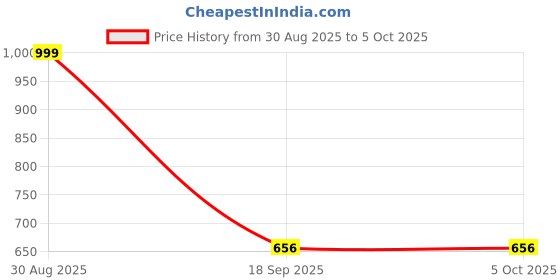 myntra.com Al-Nuaim Set Of 3 Marj Alcohol Free Attar - 9.9 ml Each al-nuaim Price History Graph from 30 Aug 2025 to 5 Oct 2025