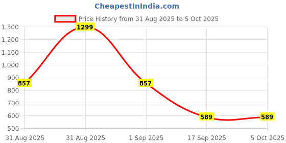 myntra.com Al-Nuaim Set Of 3 Yara Long Lasting Perfumed Spray - 200 ml Each al-nuaim Price History Graph from 31 Aug 2025 to 5 Oct 2025
