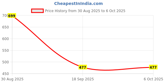myntra.com Al-Nuaim Set Of 4 Alisha Alcohol Free Attar- 6 ml Each al-nuaim Price History Graph from 30 Aug 2025 to 6 Oct 2025