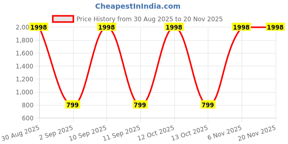 myntra.com Al-Nuaim Set Of 4 Alisha, Blue Lady, Nazneen & Kashmiri Oudh Roll On Attar - 6 ml Each al-nuaim Price History Graph from 30 Aug 2025 to 20 Nov 2025