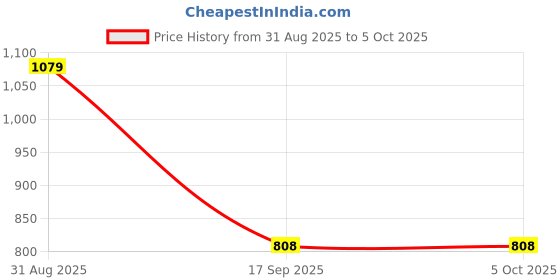 myntra.com Al-Nuaim Set Of 4 Ameer Al Oudh Aseel Al Sufi, White Oudh & Kashmiri Oudh EDP - 50 ml Each al-nuaim Price History Graph from 31 Aug 2025 to 5 Oct 2025