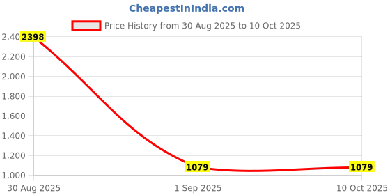 myntra.com Al-Nuaim Set Of 4 Black Orchid, Chocolate Musk, Delicia & White Oudh EDP - 50 ml Each al-nuaim Price History Graph from 30 Aug 2025 to 9 Oct 2025