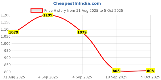myntra.com Al-Nuaim Set Of 4 Black Orchid, Chocolate Musk, White Oudh & Blue Wave EDP - 50 ml Each al-nuaim Price History Graph from 31 Aug 2025 to 5 Oct 2025