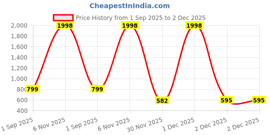 myntra.com Al-Nuaim Set Of 4 Blue Sport Long Lasting Attar - 6 ml Each al-nuaim Price History Graph from 1 Sep 2025 to 2 Dec 2025