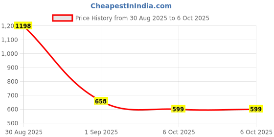 myntra.com Al-Nuaim Set Of 4 Chocolate Musk No Alcohol Long Lasting Attar - 6ml Each al-nuaim Price History Graph from 30 Aug 2025 to 5 Oct 2025