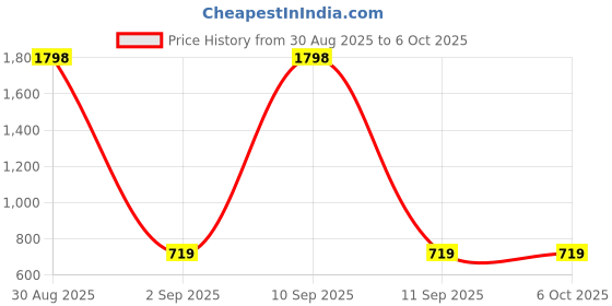 myntra.com Al-Nuaim Set Of 4 Chocolate Musk, Royal Prophecy, Zatax & White Oudh Attar - 6 ml Each al-nuaim Price History Graph from 30 Aug 2025 to 6 Oct 2025