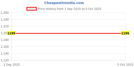 myntra.com Al-Nuaim Set Of 4 Open Black Alcohol Free Deodorant - 200 ml Each al-nuaim Price History Graph from 1 Sep 2025 to 5 Oct 2025