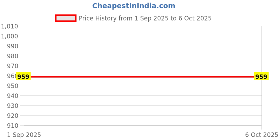 myntra.com Al-Nuaim Set Of 4 White Oudh Long Lasting Attar - 6 ml Each al-nuaim Price History Graph from 1 Sep 2025 to 5 Oct 2025