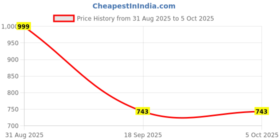 myntra.com Al-Nuaim Set Of 5 Elite Eau De Parfum - 20 ml Each & Blue Lady Deodorant - 200 ml al-nuaim Price History Graph from 31 Aug 2025 to 5 Oct 2025