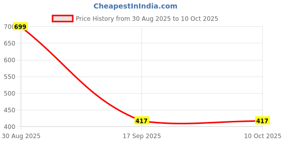 myntra.com Al-Nuaim Set Of 6 Black Opum Alcohol Free Attar - 6 ml Each al-nuaim Price History Graph from 30 Aug 2025 to 9 Oct 2025