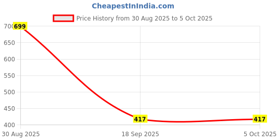 myntra.com Al-Nuaim Set Of 6 Tuscan Alcohol Free Attar- 6 ml Each al-nuaim Price History Graph from 30 Aug 2025 to 5 Oct 2025