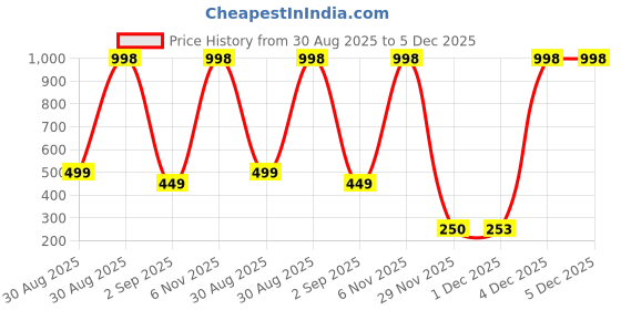 myntra.com Al-Nuaim White London Alcohol Free Deodorant - 200 ml al-nuaim Price History Graph from 30 Aug 2025 to 5 Dec 2025