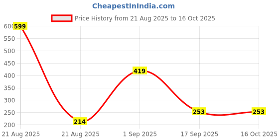 myntra.com Al-Nuaim White Oudh Alcohol Free Attar - 6 ml al-nuaim Price History Graph from 21 Aug 2025 to 16 Oct 2025