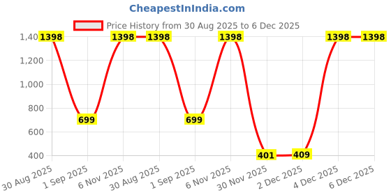 myntra.com Al-Nuaim Women Set Of 2 Alisha Alcohol Free Deodorant - 200 ml Each al-nuaim Price History Graph from 30 Aug 2025 to 4 Dec 2025