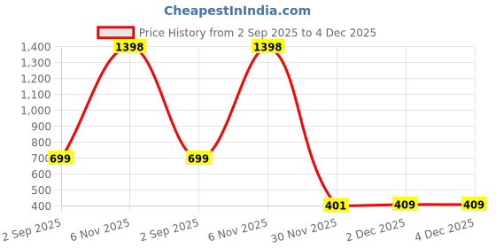 myntra.com Al-Nuaim Women Set Of 2 Blue Lady Alcohol Free Perfumed Spray - 200 ml Each al-nuaim Price History Graph from 2 Sep 2025 to 4 Dec 2025