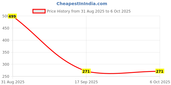 myntra.com Al-Nuaim Yara Long Lasting Perfumed Spray - 200 ml al-nuaim Price History Graph from 31 Aug 2025 to 5 Oct 2025