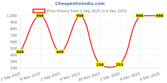 myntra.com Al-Nuaim Zam Zam Alcohol Free Deodorant - 200 ml al-nuaim Price History Graph from 2 Sep 2025 to 6 Dec 2025