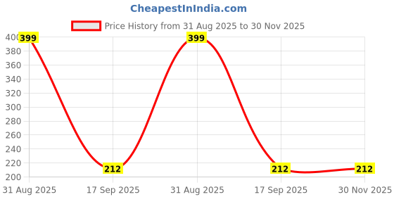 myntra.com Al-Nuaim Zatax Alcohol Free Attar - 6 ml al-nuaim Price History Graph from 31 Aug 2025 to 30 Nov 2025